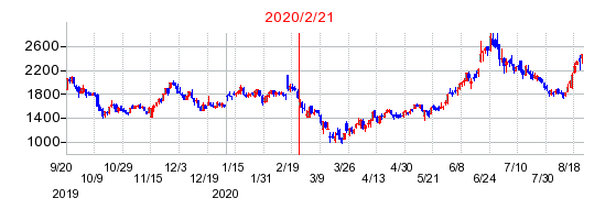 2020年2月21日 15:11前後のの株価チャート